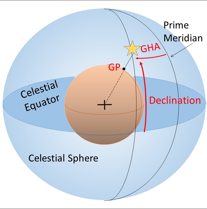 Celestial navigation the missing introduction